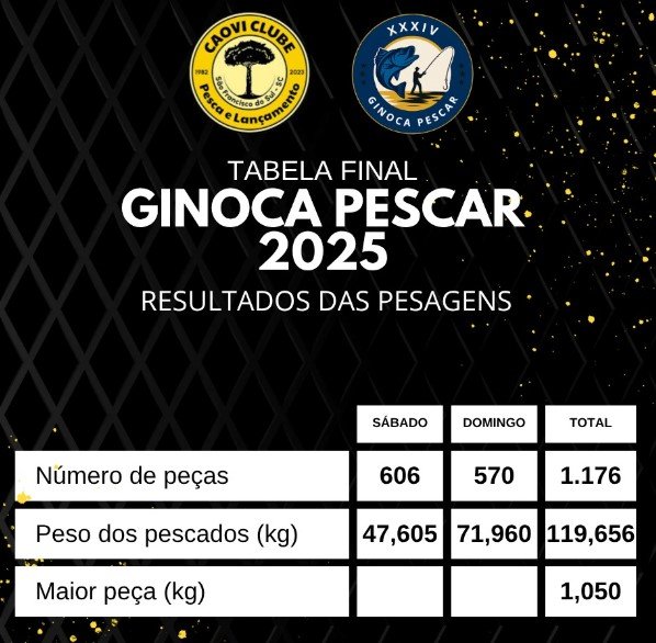 Resultado da Ginoca Pescar 2025